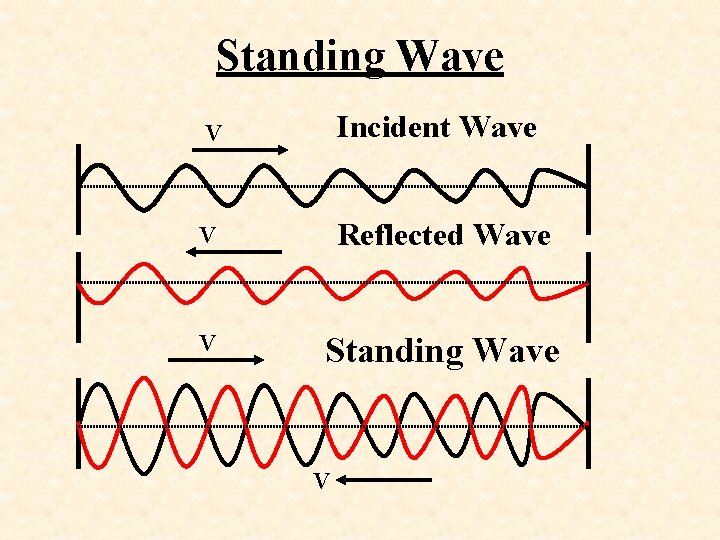 Standing Wave V Incident Wave V Reflected Wave V Standing Wave V 