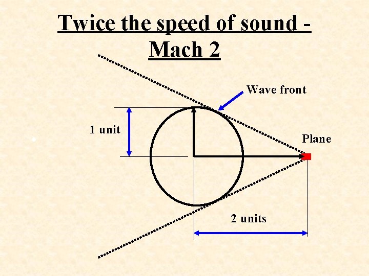 Twice the speed of sound Mach 2 Wave front • 1 unit Plane 2