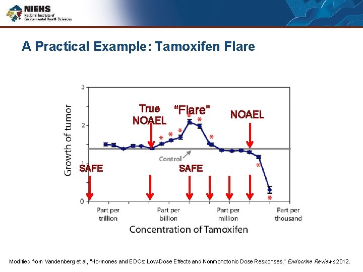 A Practical Example: Tamoxifen Flare True NOAEL SAFE “Flare” NOAEL SAFE Modified from Vandenberg