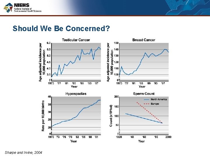 Should We Be Concerned? Sharpe and Irvine, 2004 