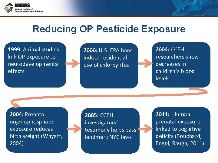 Reducing OP Pesticide Exposure 1999: Animal studies link OP exposure to neurodevelopmental effects 2000: