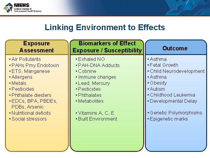 Linking Environment to Effects Exposure Assessment • Air Pollutants • PAHs Pmy Endotoxin •