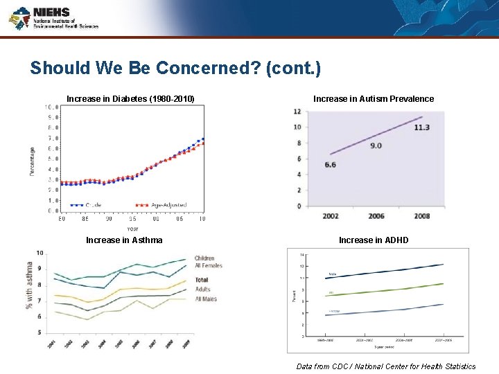 Should We Be Concerned? (cont. ) Increase in Diabetes (1980 -2010) Increase in Asthma