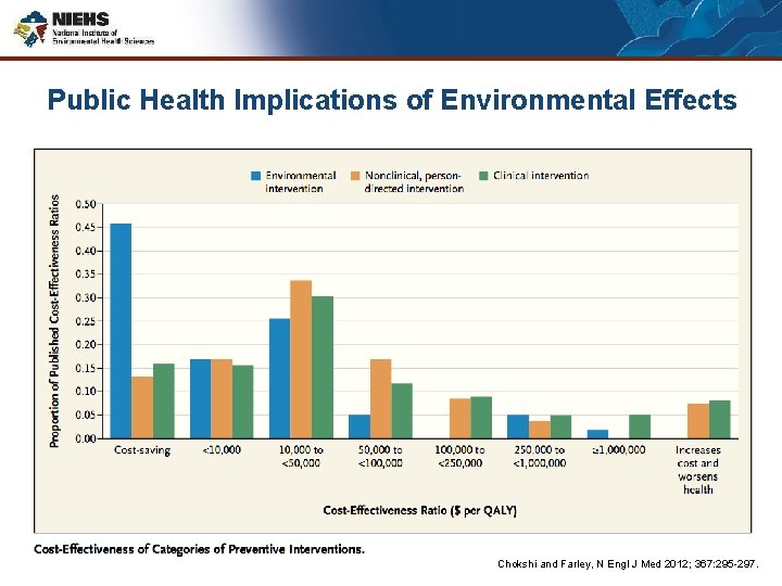 Public Health Implications of Environmental Effects Chokshi and Farley, N Engl J Med 2012;