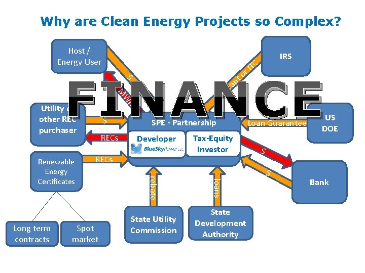 Why are Clean Energy Projects so Complex? Host / Energy User r o t