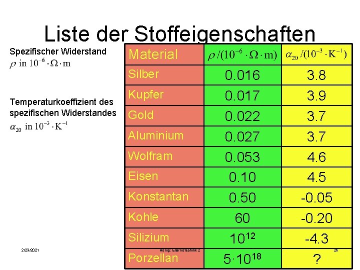 Liste der Stoffeigenschaften Spezifischer Widerstand Material Silber Temperaturkoeffizient des spezifischen Widerstandes Kupfer Gold Aluminium