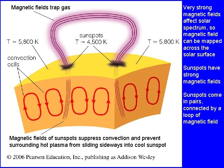 Magnetic fields trap gas Very strong magnetic fields affect solar spectrum, so magnetic field