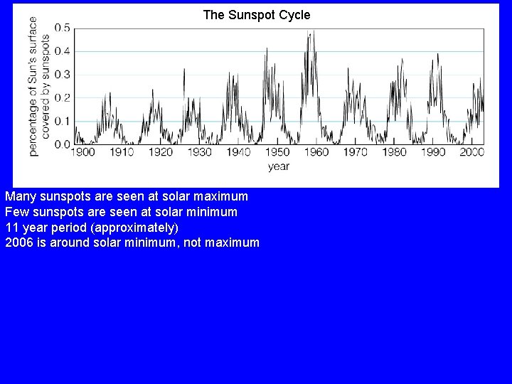 The Sunspot Cycle Many sunspots are seen at solar maximum Few sunspots are seen