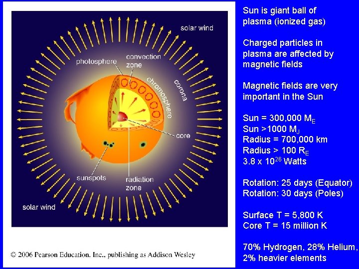 Sun is giant ball of plasma (ionized gas) Charged particles in plasma are affected