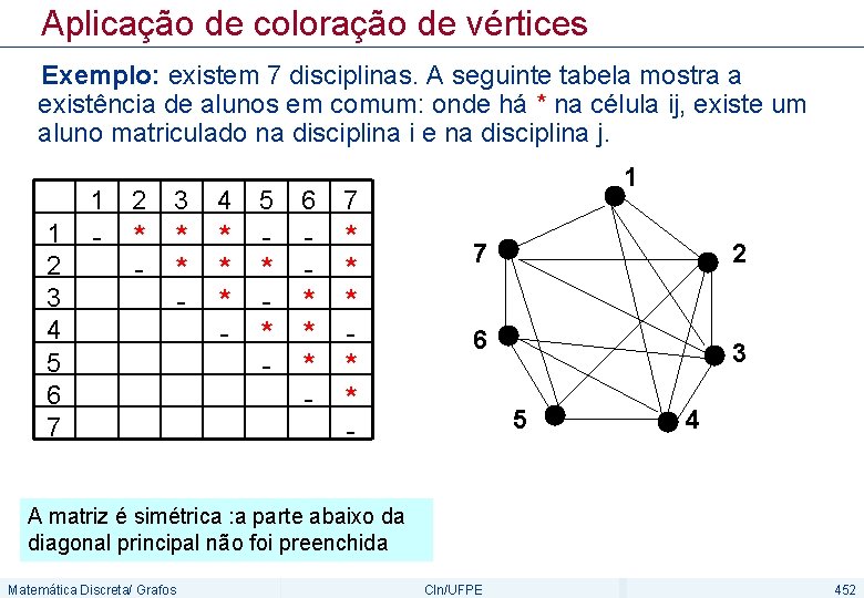 Aplicação de coloração de vértices Exemplo: existem 7 disciplinas. A seguinte tabela mostra a