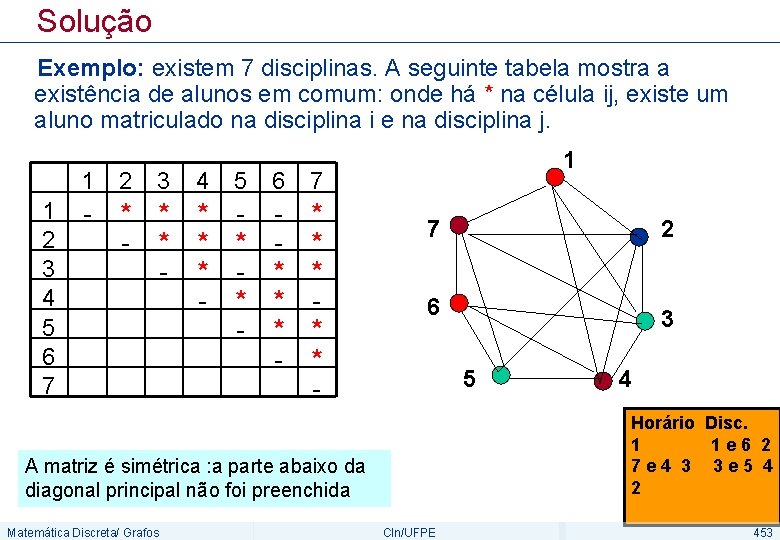 Solução Exemplo: existem 7 disciplinas. A seguinte tabela mostra a existência de alunos em