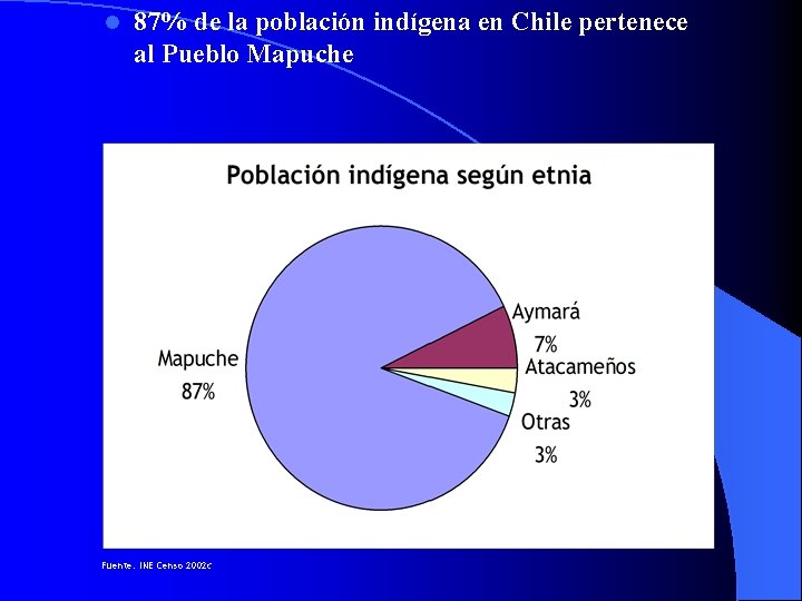 l 87% de la población indígena en Chile pertenece al Pueblo Mapuche Fuente: INE