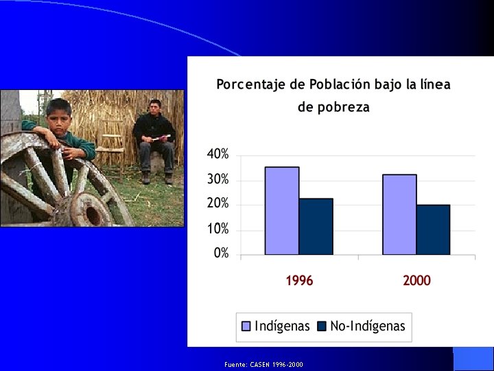 Fuente: CASEN 1996 -2000 