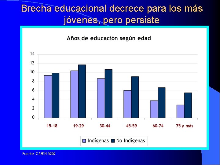 Brecha educacional decrece para los más jóvenes, pero persiste Fuente: CASEN 2000 