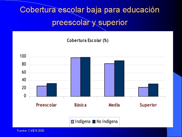 Cobertura escolar baja para educación preescolar y superior Fuente: CASEN 2000 