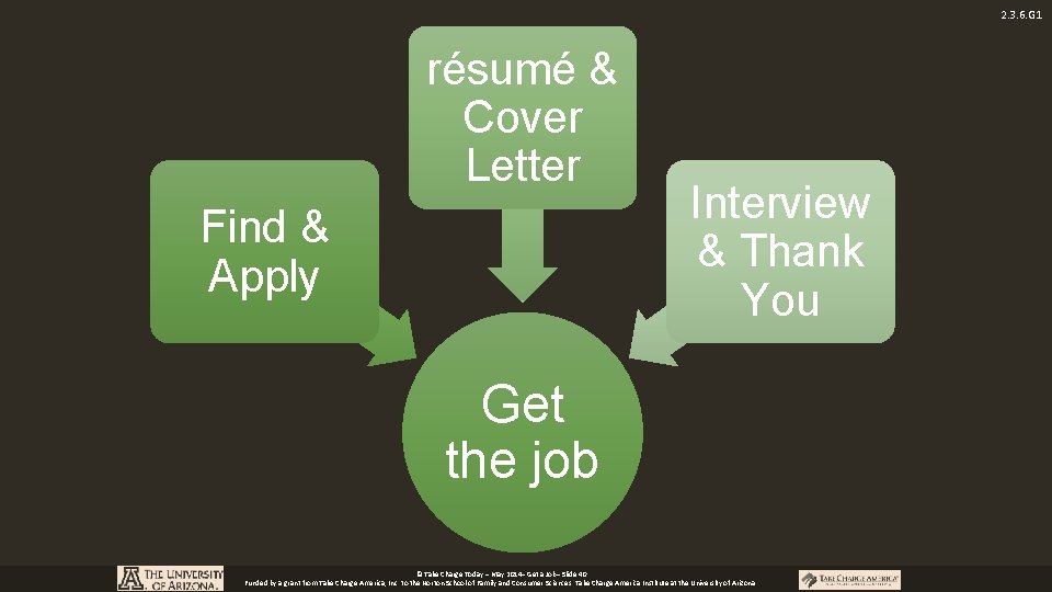 2. 3. 6. G 1 résumé & Cover Letter Find & Apply Interview &