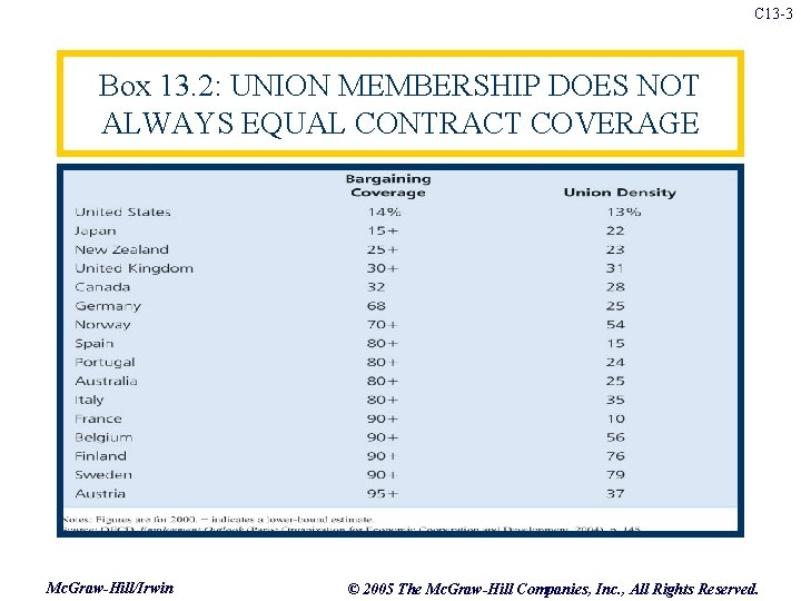 C 13 -3 Box 13. 2: UNION MEMBERSHIP DOES NOT ALWAYS EQUAL CONTRACT COVERAGE