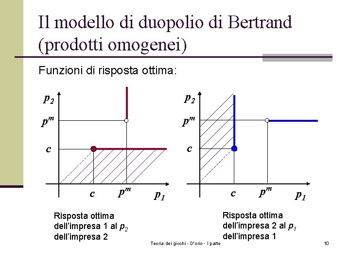 Il modello di duopolio di Bertrand (prodotti omogenei) Funzioni di risposta ottima: p 2