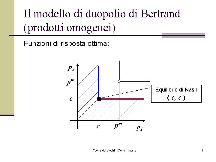 Il modello di duopolio di Bertrand (prodotti omogenei) Funzioni di risposta ottima: p 2