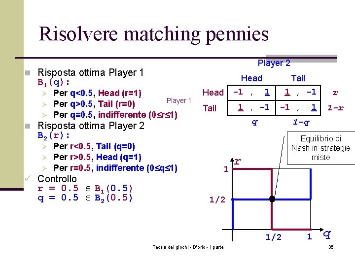 Risolvere matching pennies Player 2 n Risposta ottima Player 1 Head B 1(q): Ø