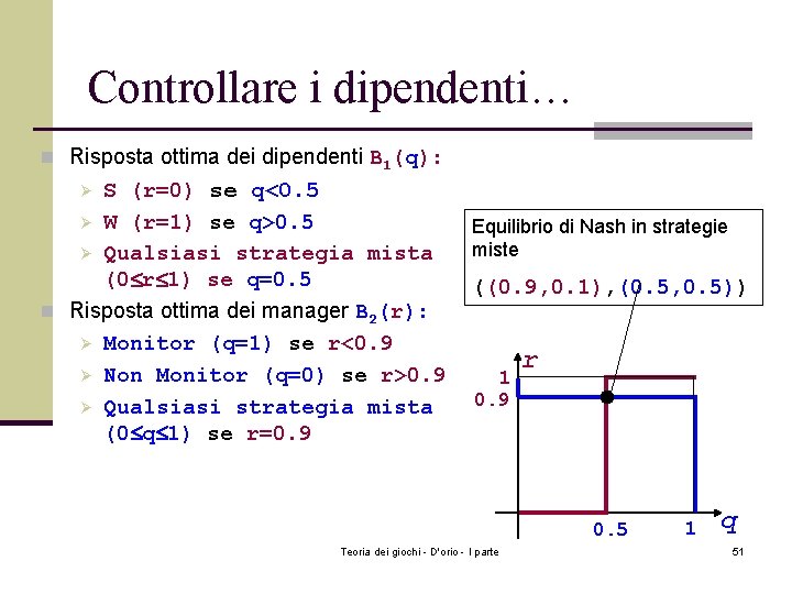 Controllare i dipendenti… n Risposta ottima dei dipendenti B 1(q): S (r=0) se q<0.