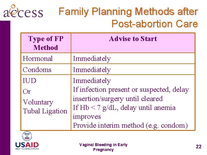 Family Planning Methods after Post-abortion Care Type of FP Method Hormonal Condoms IUD Or