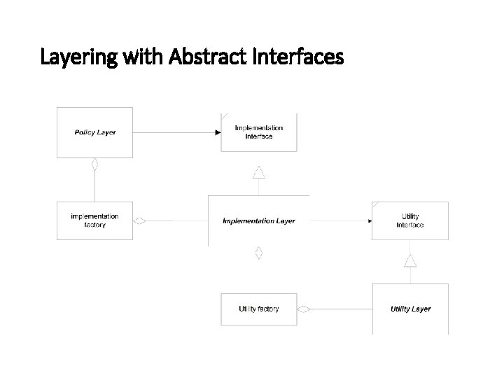 Layering with Abstract Interfaces 