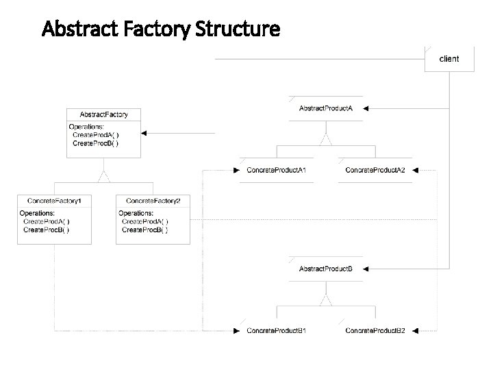 Abstract Factory Structure 