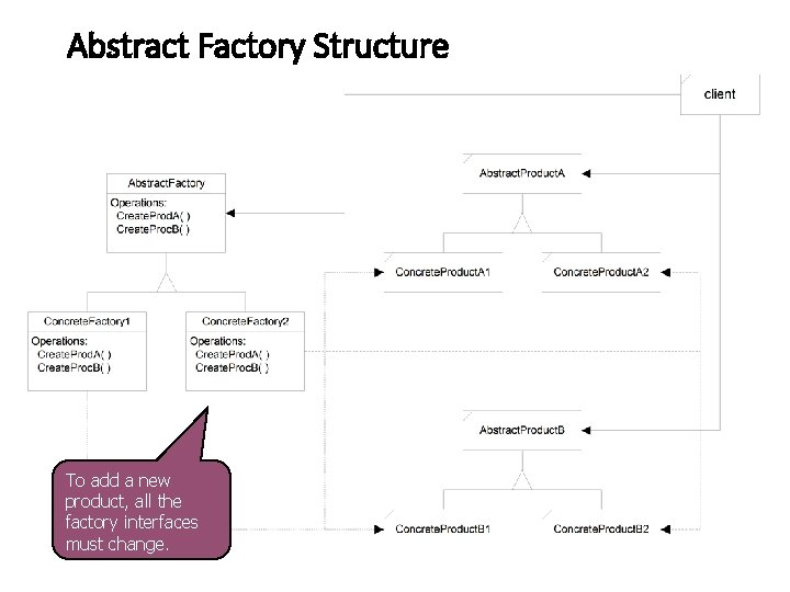 Abstract Factory Structure To add a new product, all the factory interfaces must change.