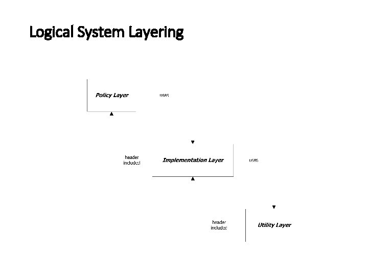 Logical System Layering 