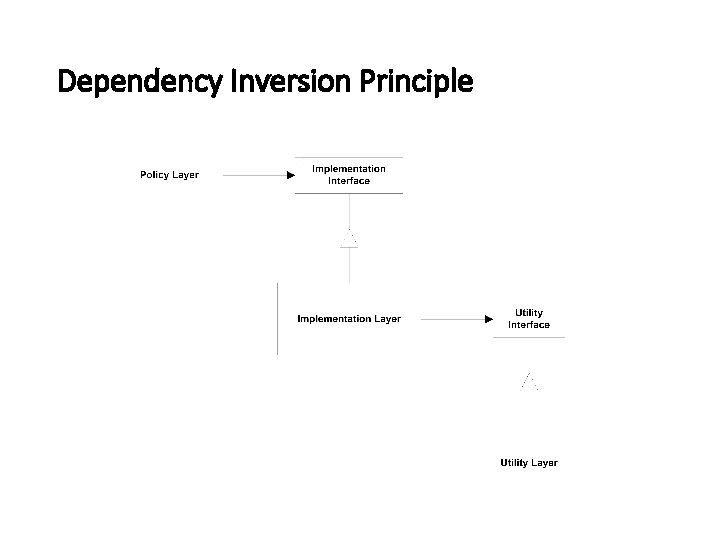 Dependency Inversion Principle 