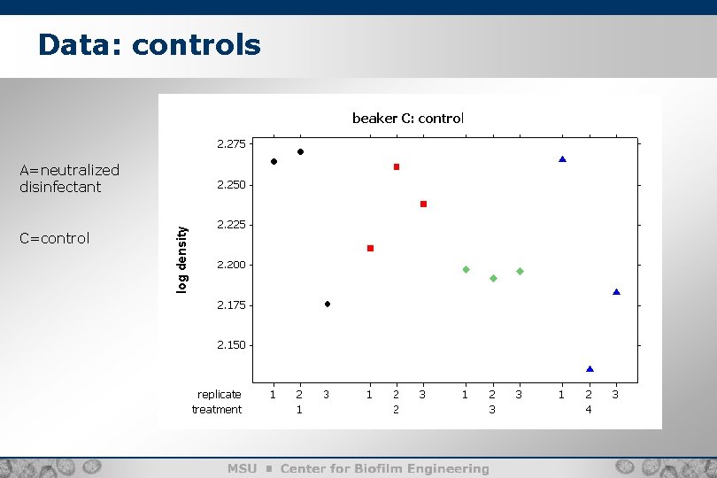 Data: controls A=neutralized disinfectant C=control 