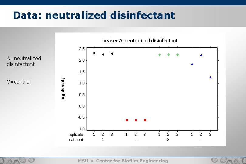 Data: neutralized disinfectant A=neutralized disinfectant C=control 
