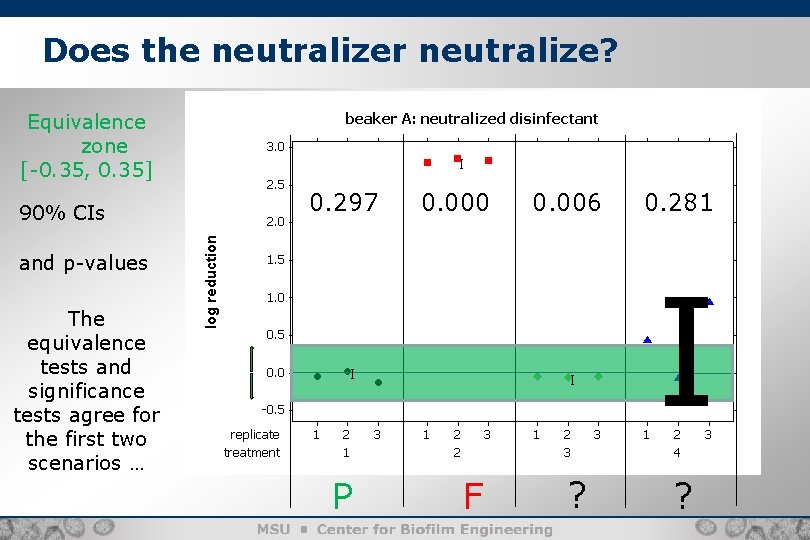 Does the neutralizer neutralize? Equivalence zone [-0. 35, 0. 35] 90% CIs I 0.