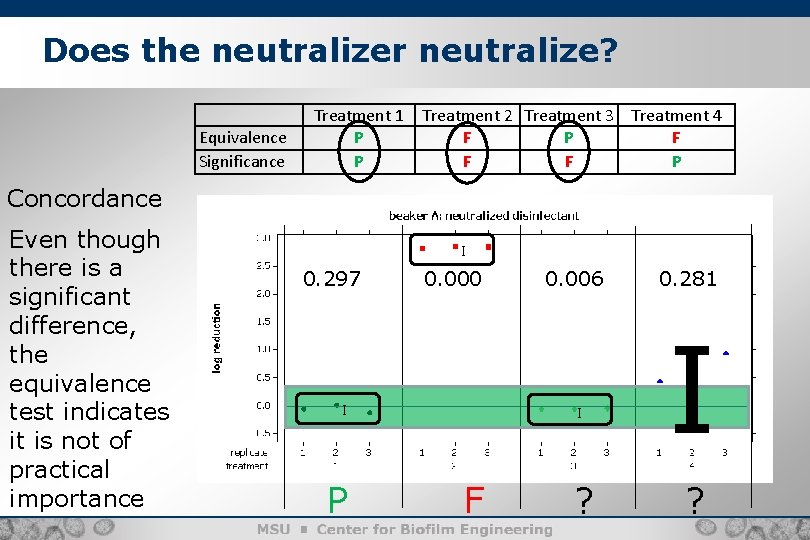 Does the neutralizer neutralize? Equivalence Significance Treatment 1 P P Treatment 2 Treatment 3