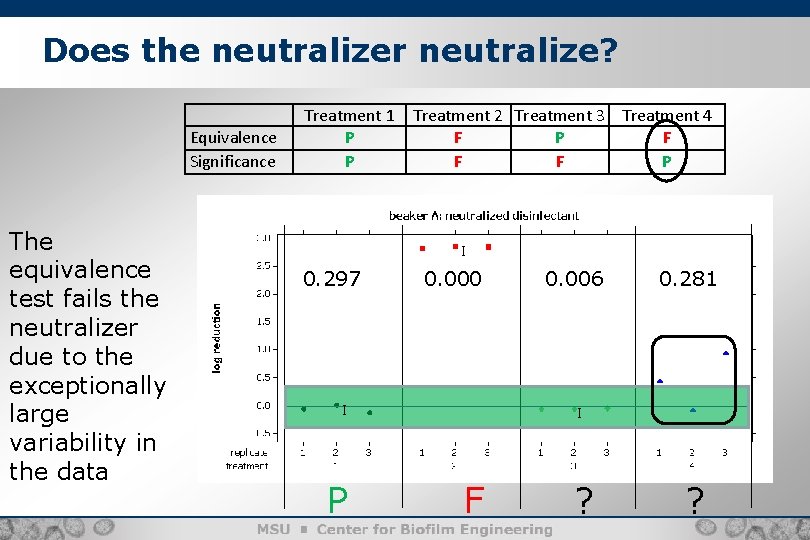 Does the neutralizer neutralize? Equivalence Significance The equivalence test fails the neutralizer due to