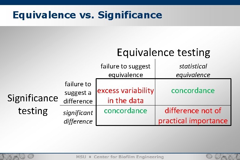 Equivalence vs. Significance Equivalence testing failure to suggest equivalence failure to suggest a excess