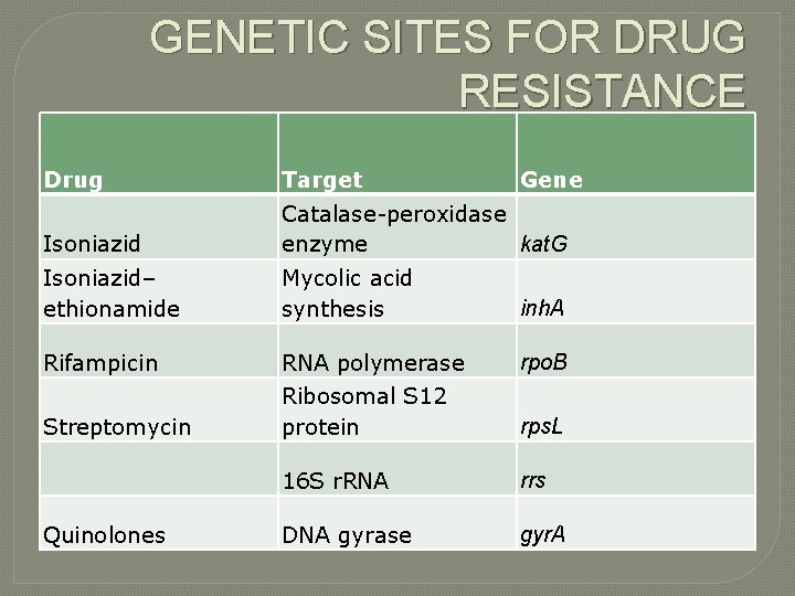 GENETIC SITES FOR DRUG RESISTANCE Drug Target Isoniazid Catalase-peroxidase kat. G enzyme Isoniazid– ethionamide