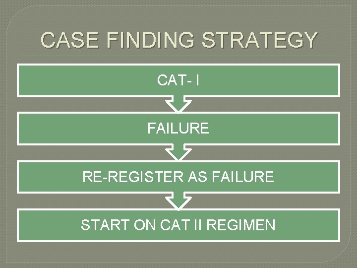 CASE FINDING STRATEGY CAT- I FAILURE RE-REGISTER AS FAILURE START ON CAT II REGIMEN