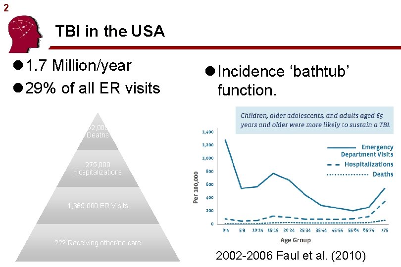 2 TBI in the USA l 1. 7 Million/year l 29% of all ER
