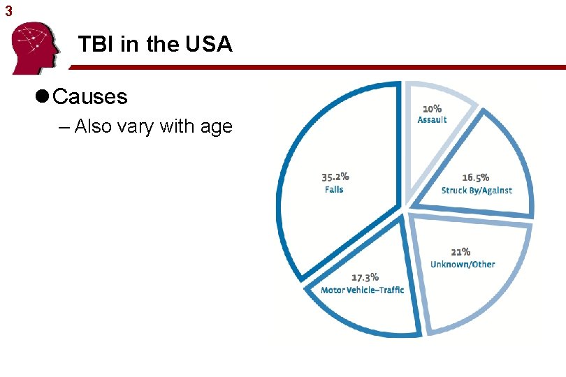 3 TBI in the USA l Causes – Also vary with age 