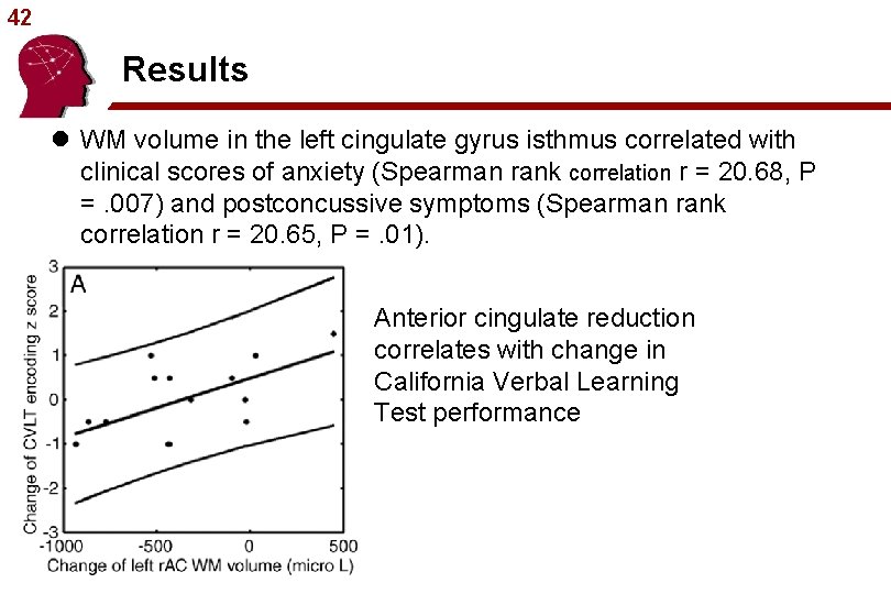 42 Results l WM volume in the left cingulate gyrus isthmus correlated with clinical