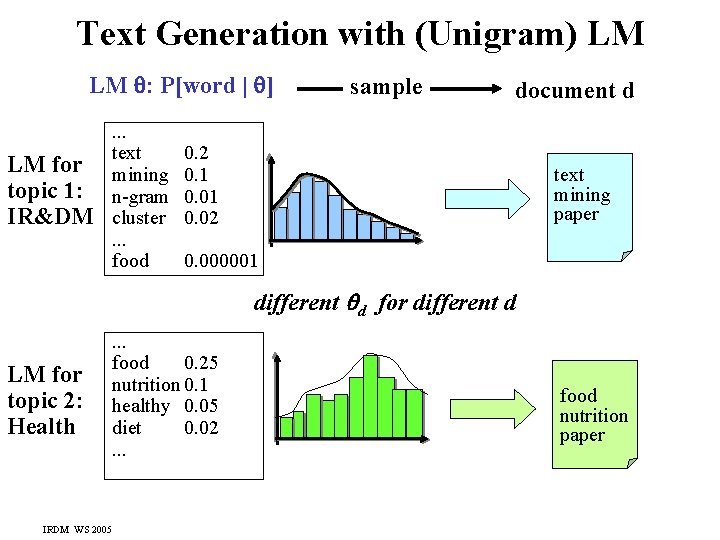 Text Generation with (Unigram) LM LM : P[word | ] LM for topic 1: