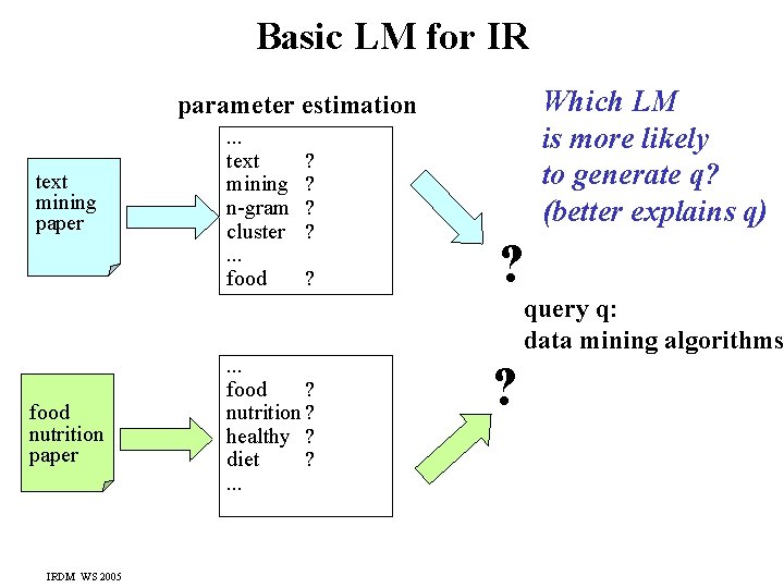 Basic LM for IR Which LM is more likely to generate q? (better explains