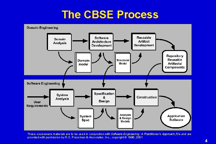 The CBSE Process These courseware materials are to be used in conjunction with Software