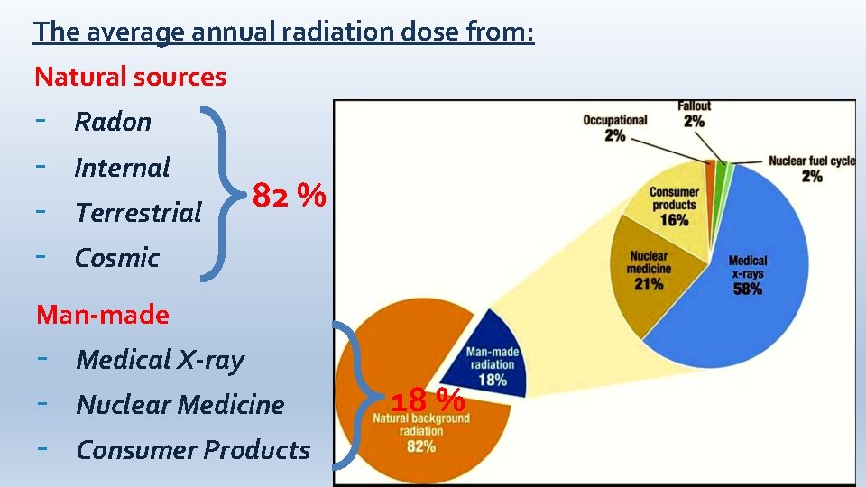 The average annual radiation dose from: Natural sources - Radon Internal Terrestrial 82 %