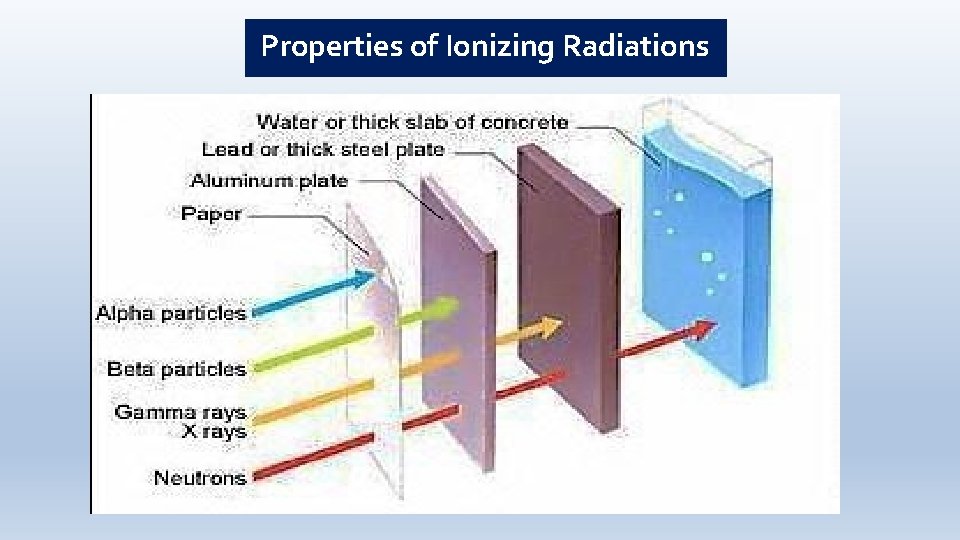 Properties of Ionizing Radiations 