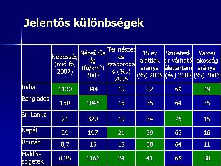 Jelentős különbségek Népesség (mió fő, 2007) India Természet Népsűrűs 15 év Születésk Városi es Jelentős különbségek Népesség (mió fő, 2007) India Természet Népsűrűs 15 év Születésk Városi es
