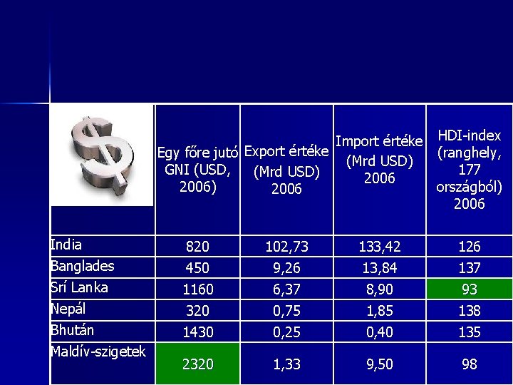 Import értéke HDI-index Egy főre jutó Export értéke (ranghely, (Mrd USD) GNI (USD, 177 Import értéke HDI-index Egy főre jutó Export értéke (ranghely, (Mrd USD) GNI (USD, 177