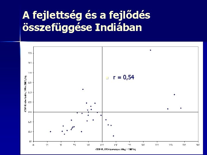 A fejlettség és a fejlődés összefüggése Indiában n r = 0, 54 A fejlettség és a fejlődés összefüggése Indiában n r = 0, 54